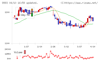 ヤマザワチャート