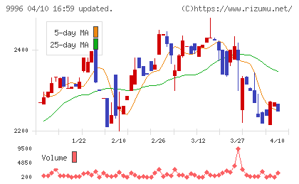 サトー商会チャート