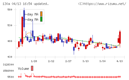Ｖｅｒｉｔａｓ　Ｉｎ　Ｓｉｌｉｃｏチャート