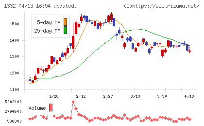 日本水産チャート