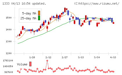 Ｕｍｉｏｓチャート