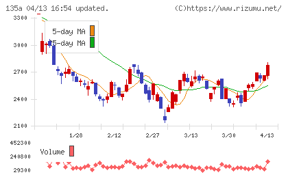 ＶＲＡＩＮ　Ｓｏｌｕｔｉｏｎチャート
