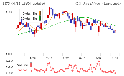 ユキグニファクトリーチャート