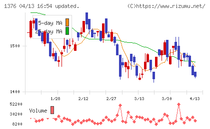 カネコ種苗チャート
