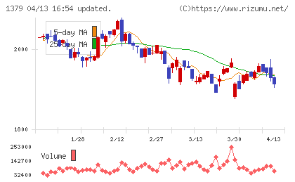 ホクトチャート