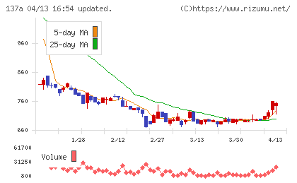 Cocoliveチャート