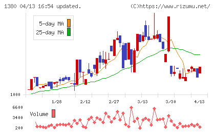 秋川牧園チャート
