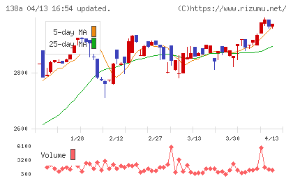 光フードサービスチャート