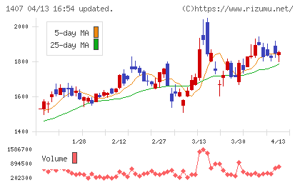 ウエストホールディングスチャート