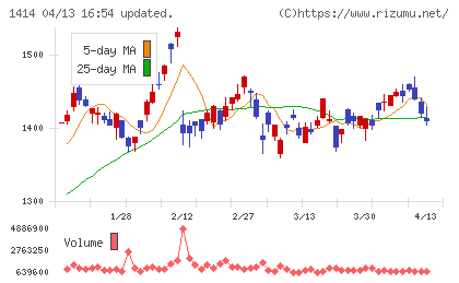 ショーボンドホールディングスチャート