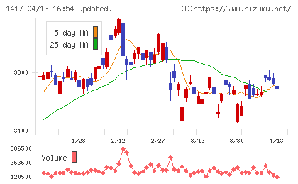 ミライト・ワンチャート