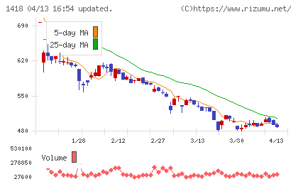インターライフホールディングスチャート