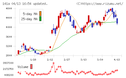 トライアルホールディングスチャート
