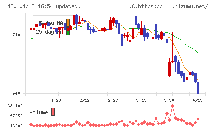 サンヨーホームズチャート
