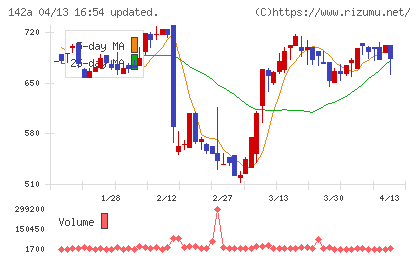 ジンジブチャート