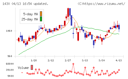 ファーストコーポレーションチャート