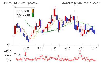 Ｌｉｂ　Ｗｏｒｋチャート