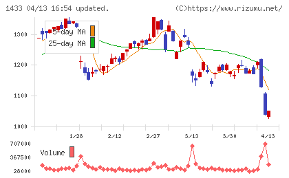 ベステラチャート