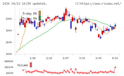 ＪＥＳＣＯホールディングスチャート