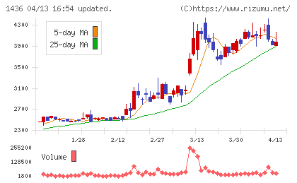 グリーンエナジー&カンパニーチャート