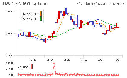 岐阜造園チャート