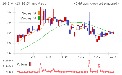 技研ホールディングスチャート