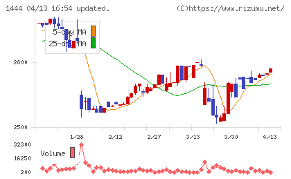 ニッソウチャート