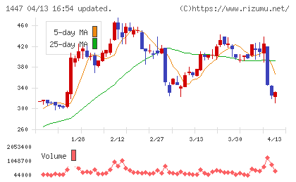 SAAFホールディングスチャート