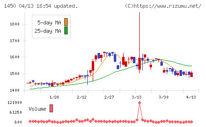 ＴＡＮＡＫＥＮチャート