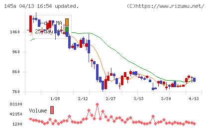 Ｌ　ｉｓ　Ｂチャート
