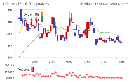 中外鉱業チャート
