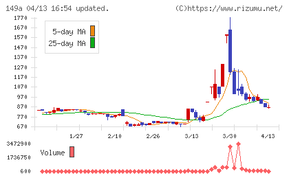 シンカチャート