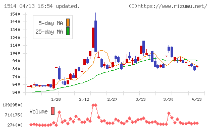 住石ホールディングスチャート