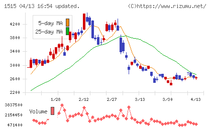 日鉄鉱業チャート