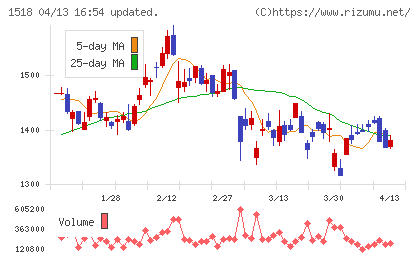 三井松島ホールディングスチャート