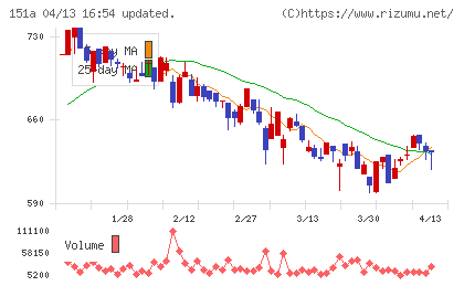 ダイブチャート