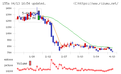 情報戦略テクノロジーチャート