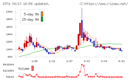 グリーンモンスターチャート