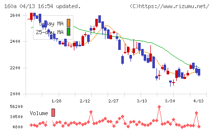 アズパートナーズチャート