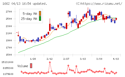 石油資源開発チャート