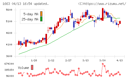 Ｋ＆Ｏエナジーグループチャート