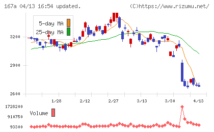 リョーサン菱洋ホールディングスチャート