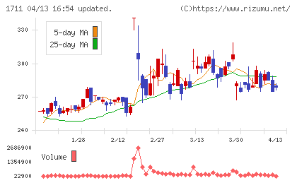 SDSホールディングスチャート