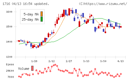 第一カッター興業チャート