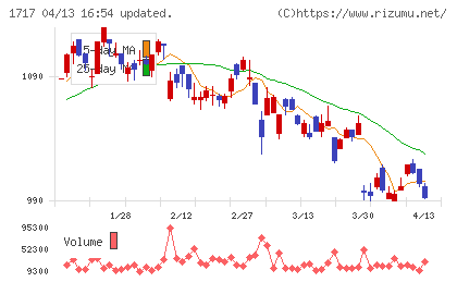 明豊ファシリティワークスチャート