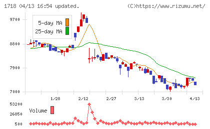 美樹工業チャート