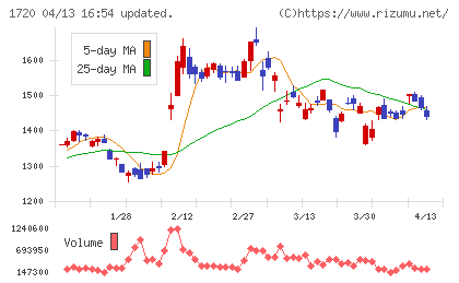 東急建設チャート