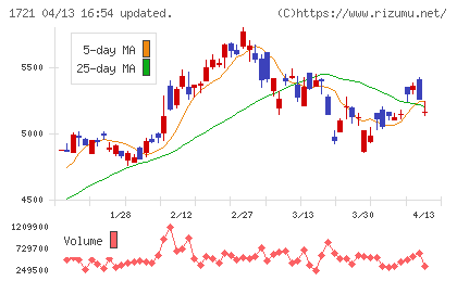 コムシスホールディングスチャート