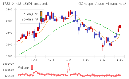 日本電技チャート
