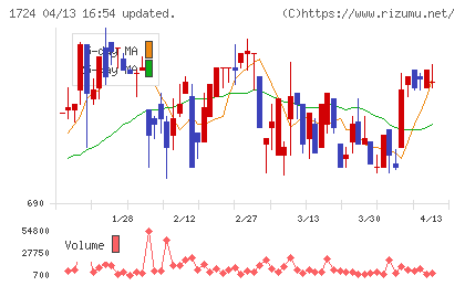 シンクレイヤチャート